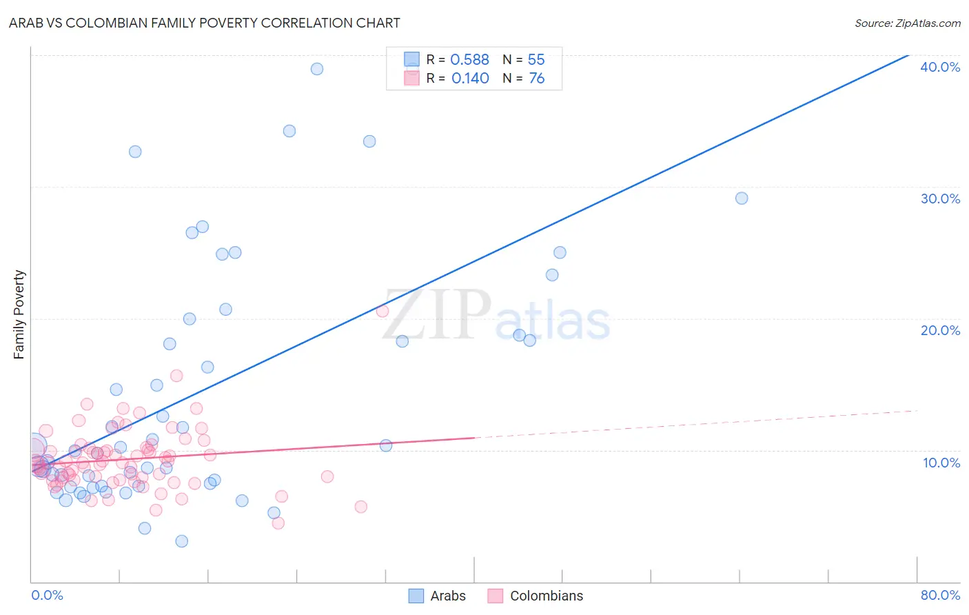 Arab vs Colombian Family Poverty