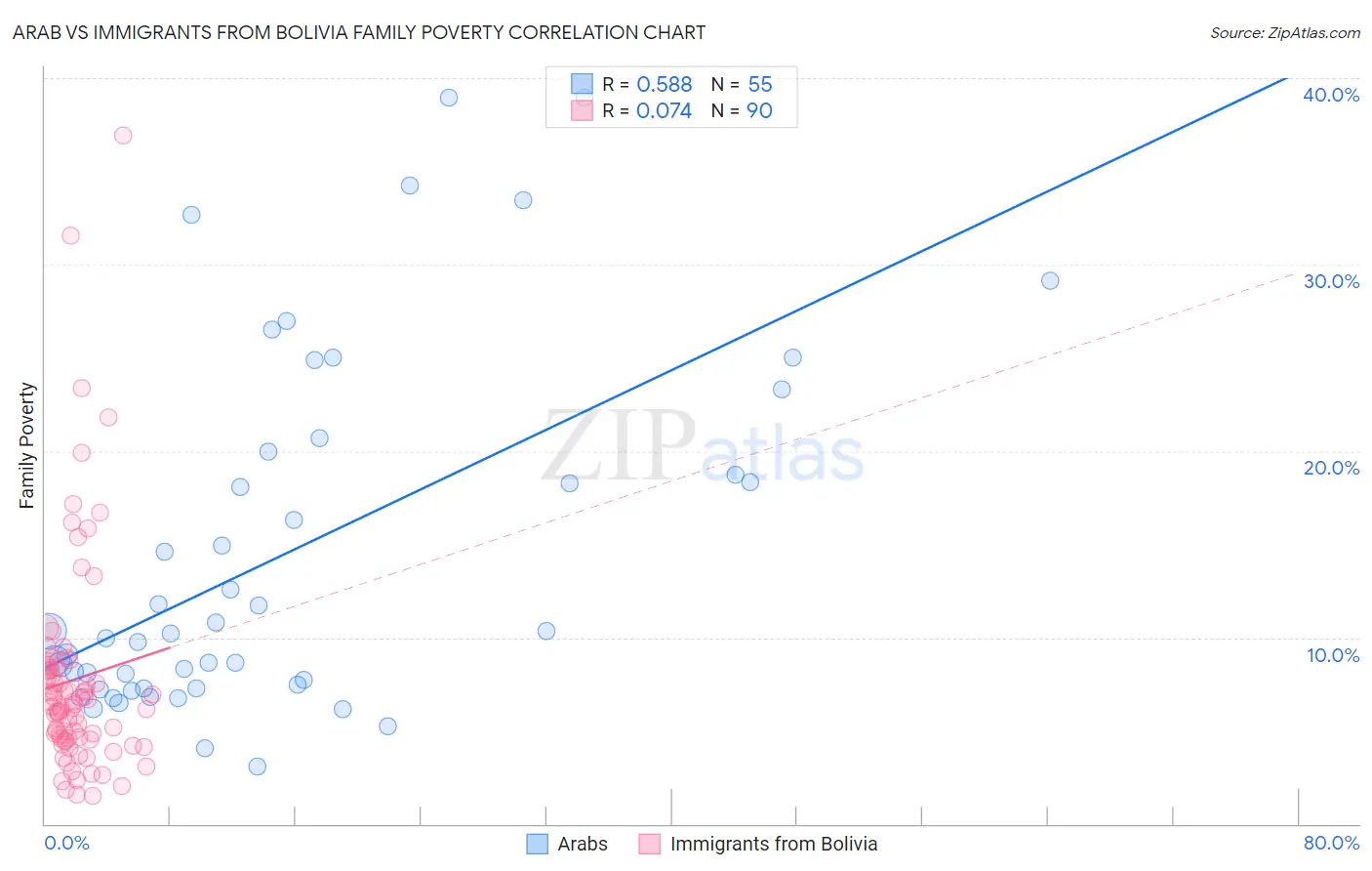 Arab vs Immigrants from Bolivia Family Poverty