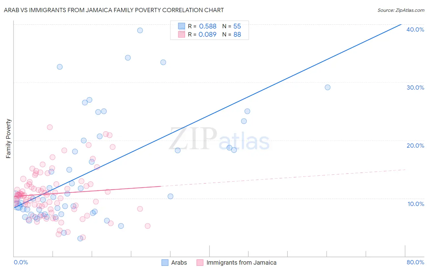 Arab vs Immigrants from Jamaica Family Poverty