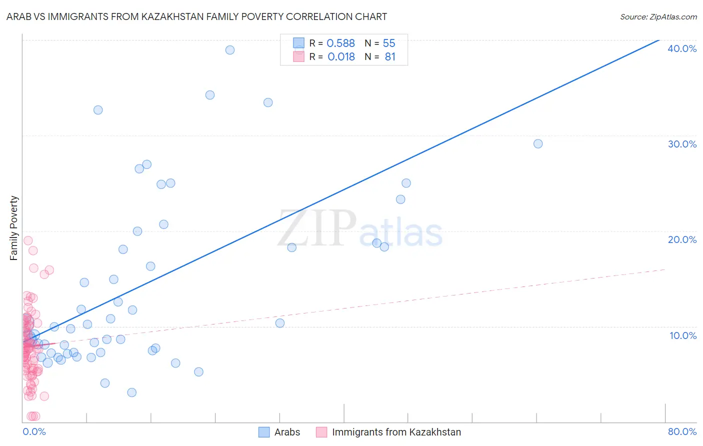 Arab vs Immigrants from Kazakhstan Family Poverty