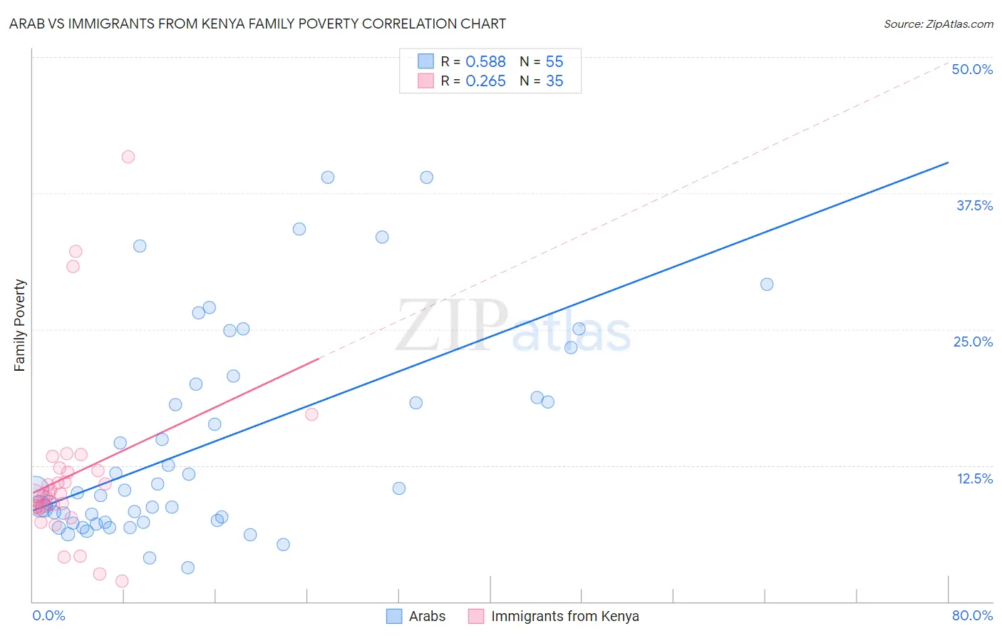 Arab vs Immigrants from Kenya Family Poverty