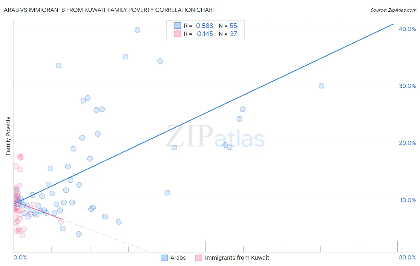 Arab vs Immigrants from Kuwait Family Poverty