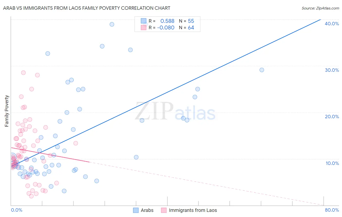 Arab vs Immigrants from Laos Family Poverty