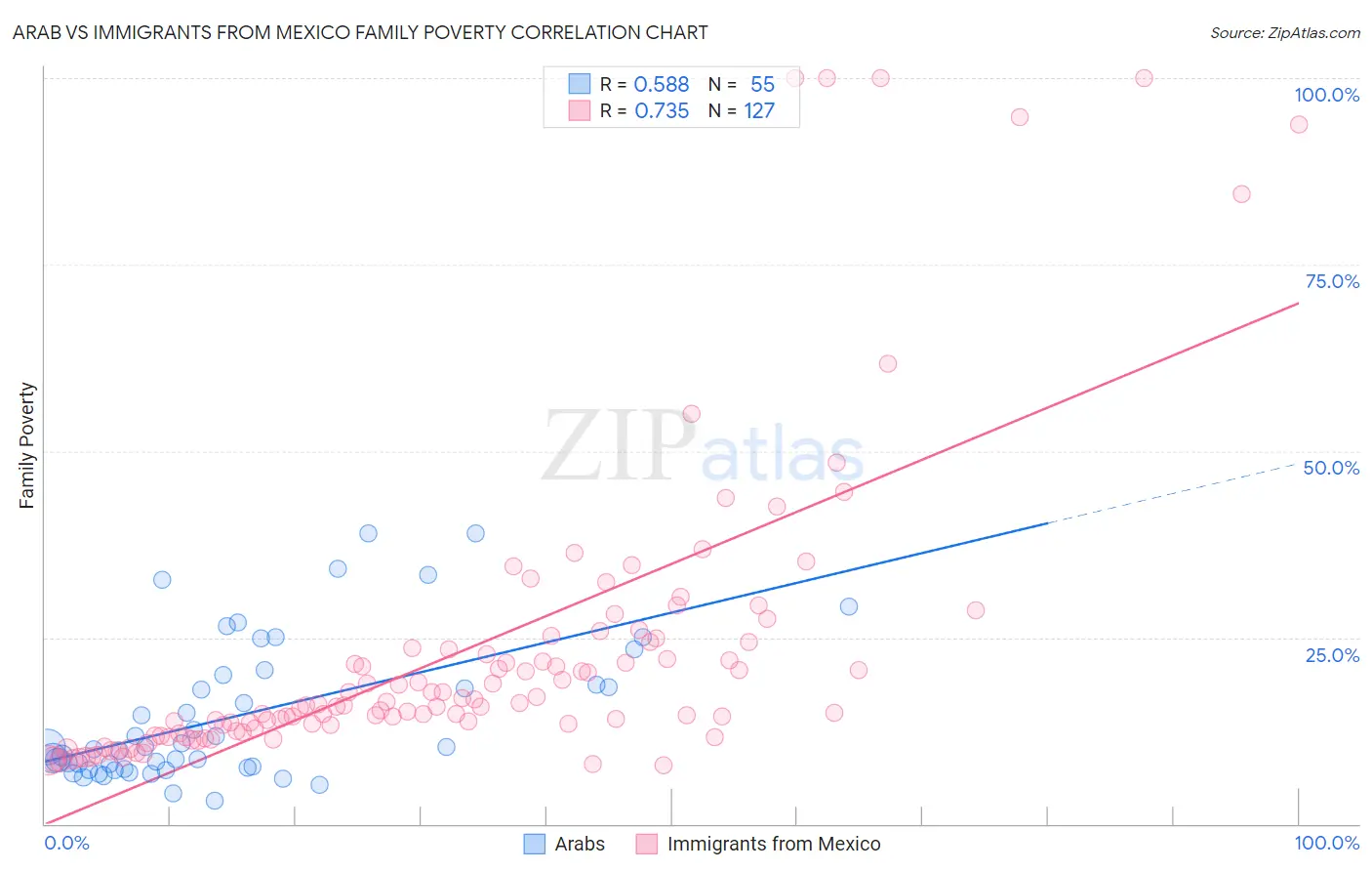 Arab vs Immigrants from Mexico Family Poverty