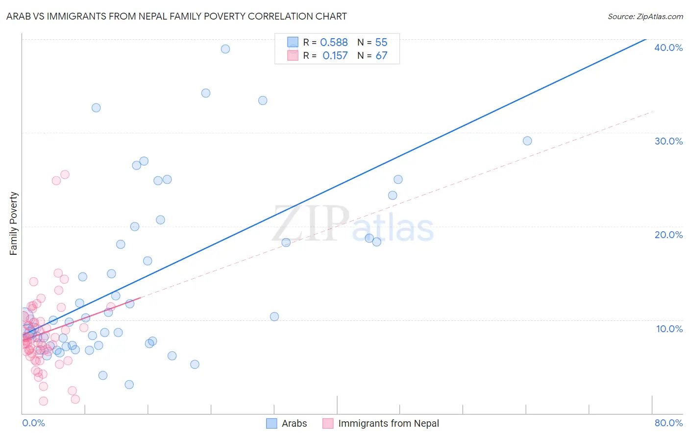 Arab vs Immigrants from Nepal Family Poverty