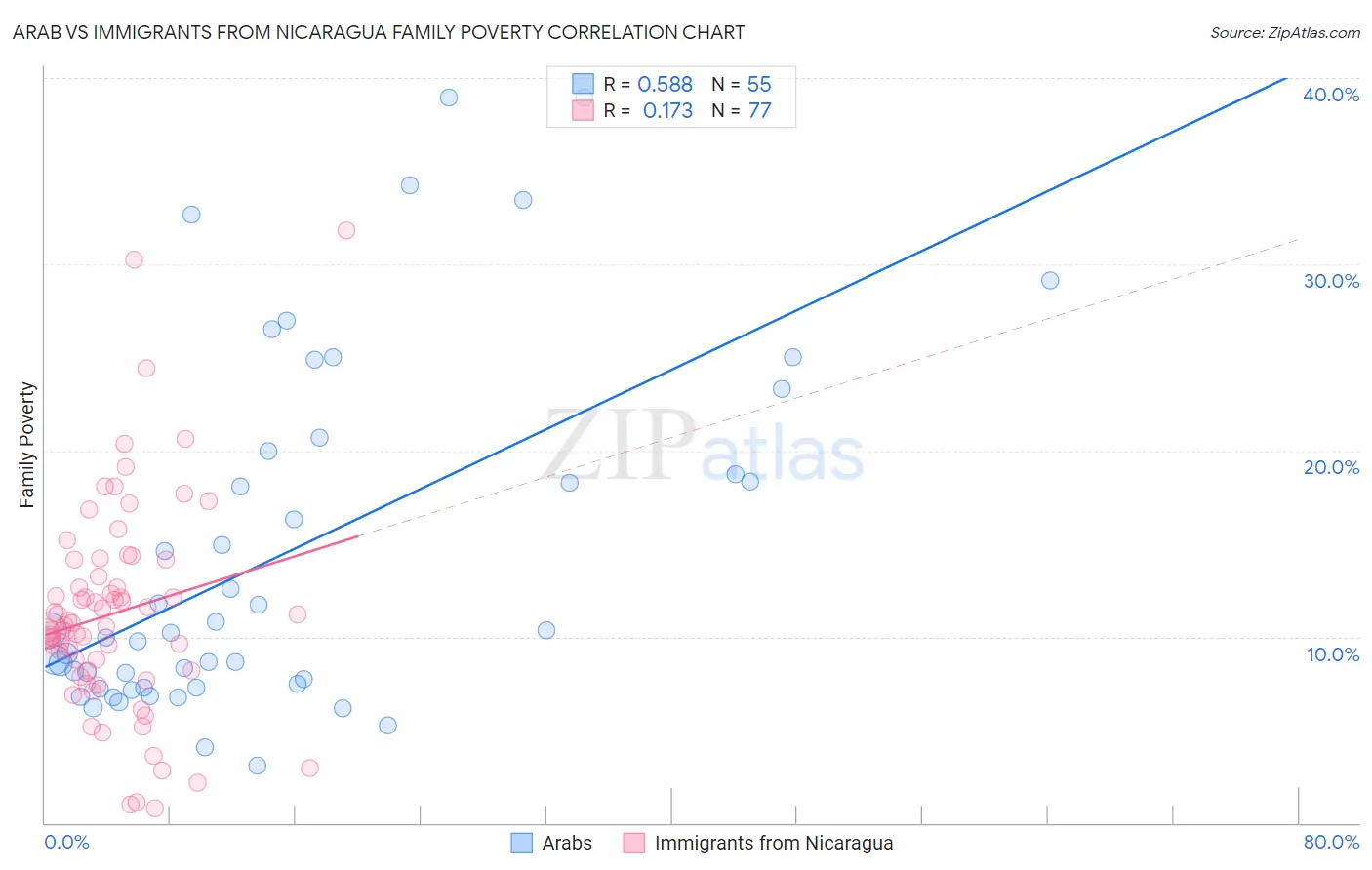 Arab vs Immigrants from Nicaragua Family Poverty