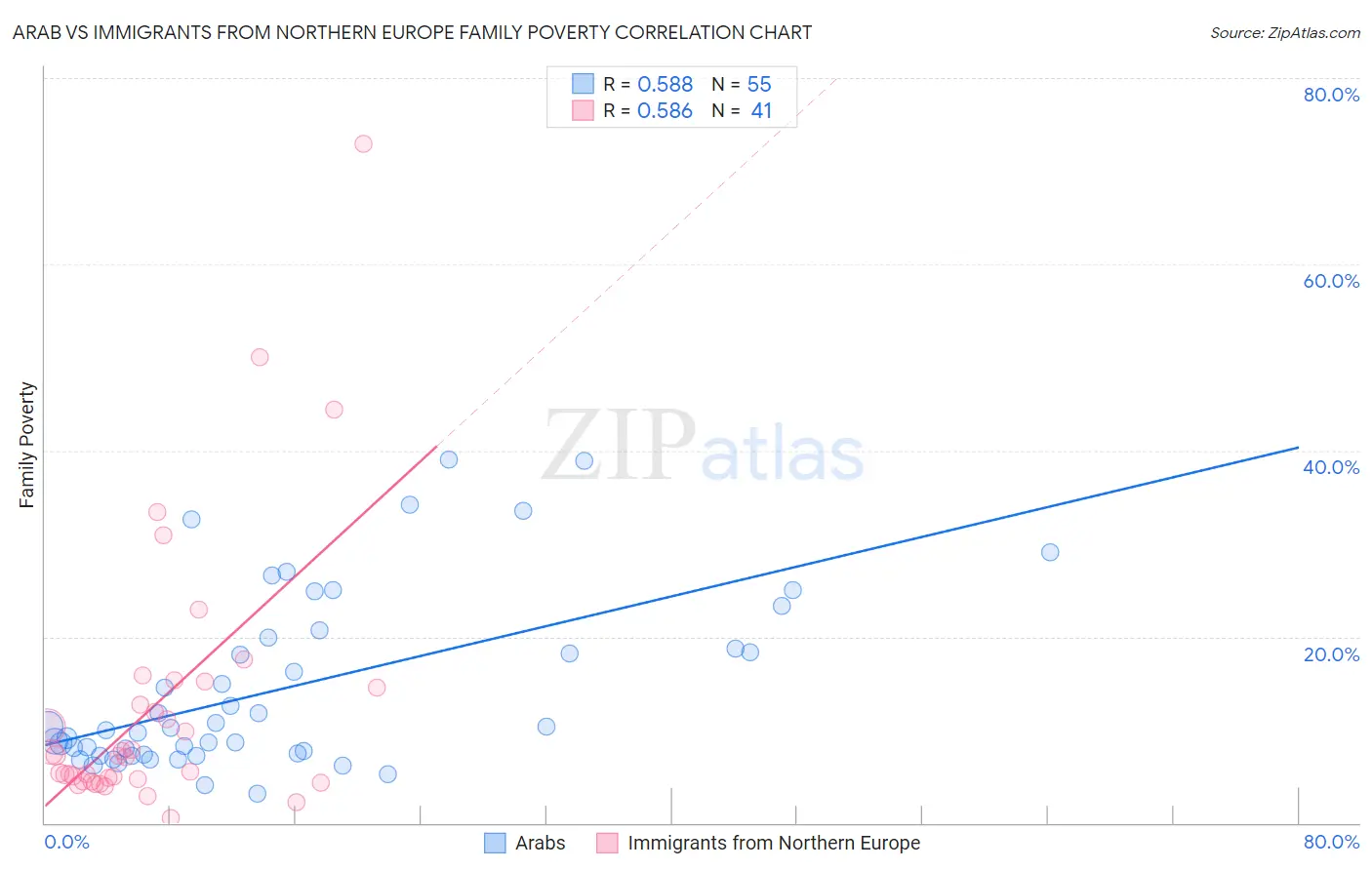 Arab vs Immigrants from Northern Europe Family Poverty