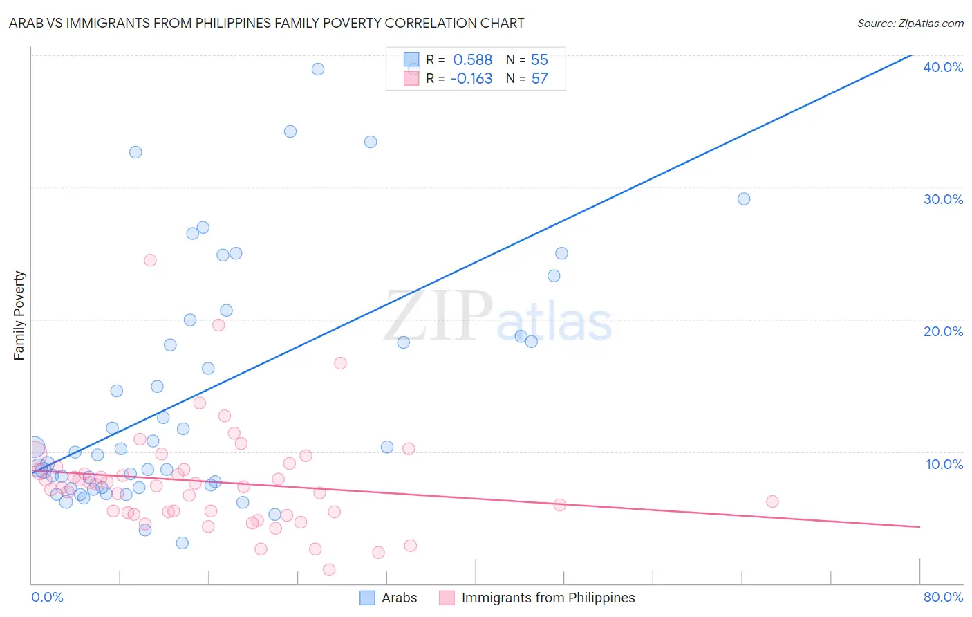 Arab vs Immigrants from Philippines Family Poverty