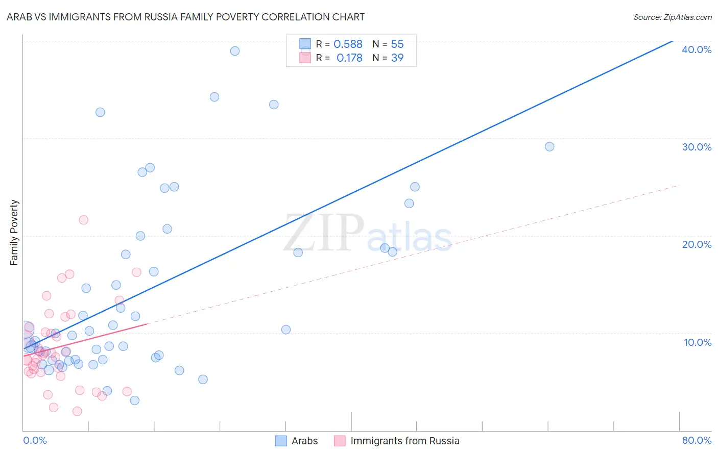 Arab vs Immigrants from Russia Family Poverty