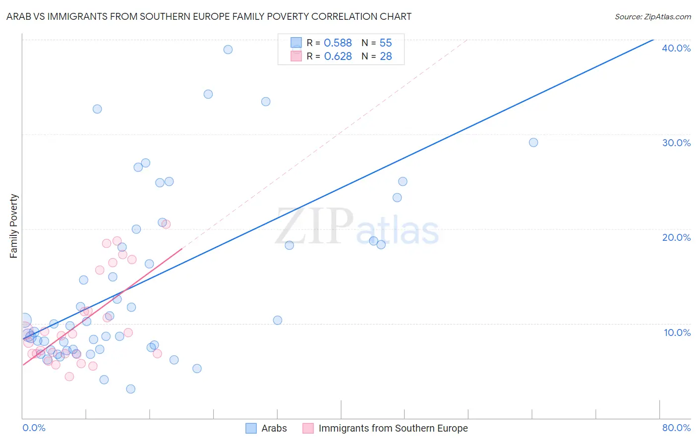 Arab vs Immigrants from Southern Europe Family Poverty