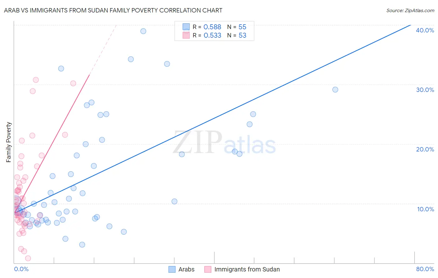 Arab vs Immigrants from Sudan Family Poverty