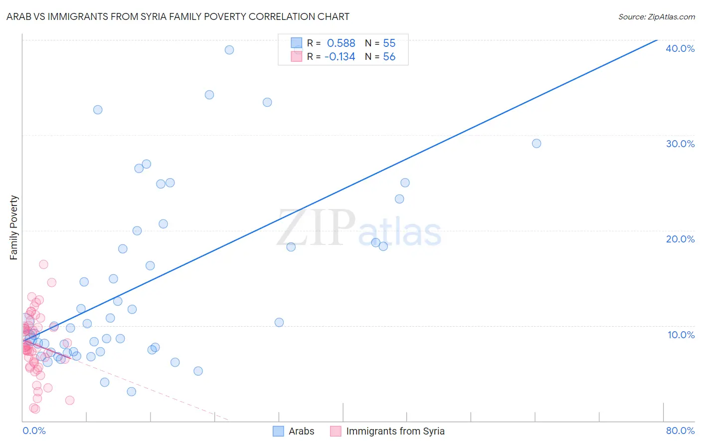 Arab vs Immigrants from Syria Family Poverty