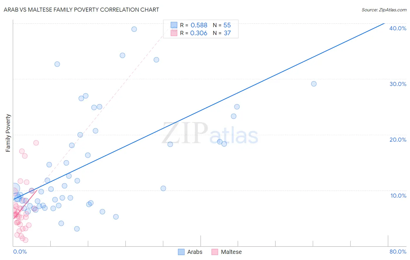 Arab vs Maltese Family Poverty