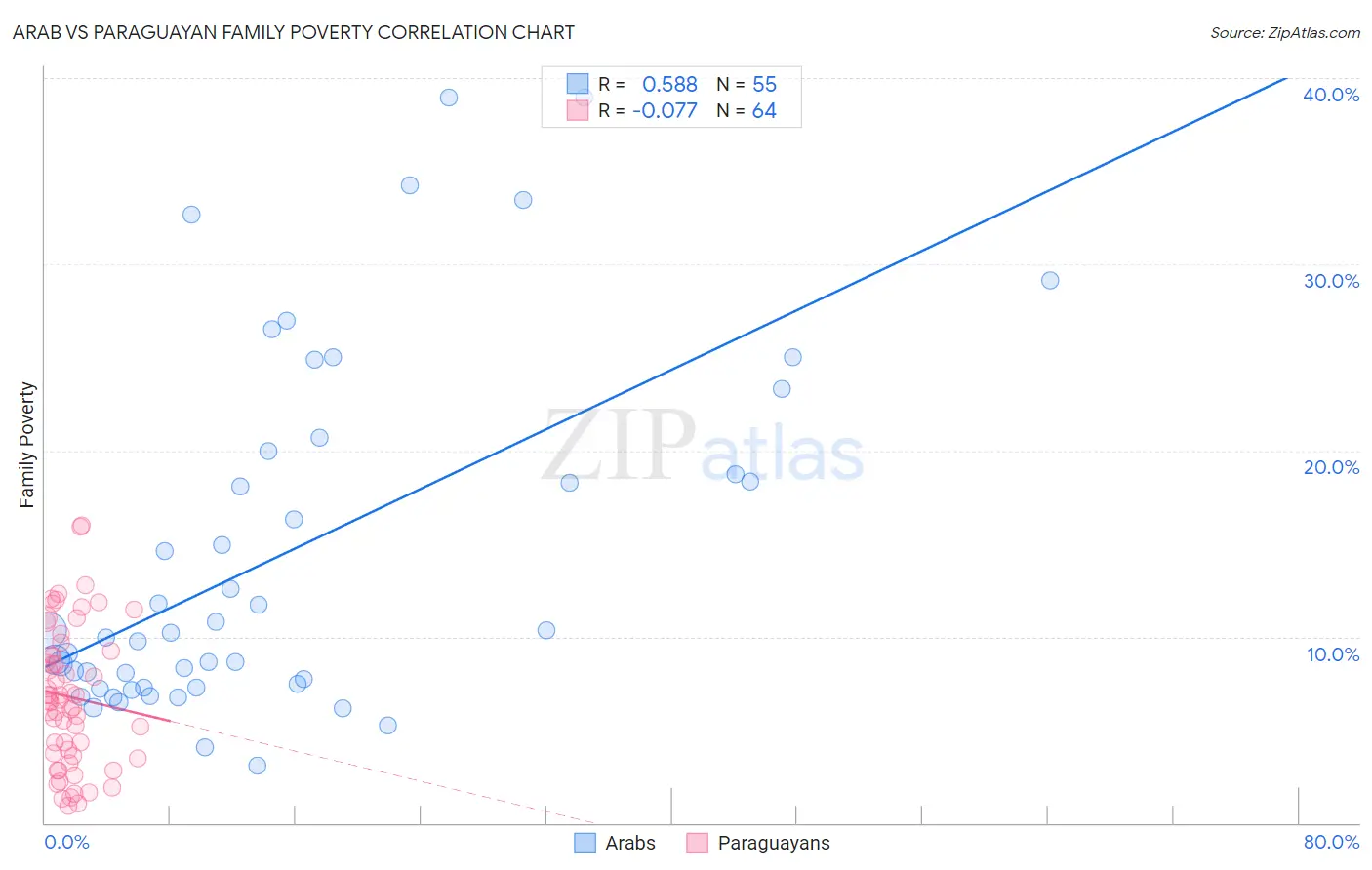 Arab vs Paraguayan Family Poverty