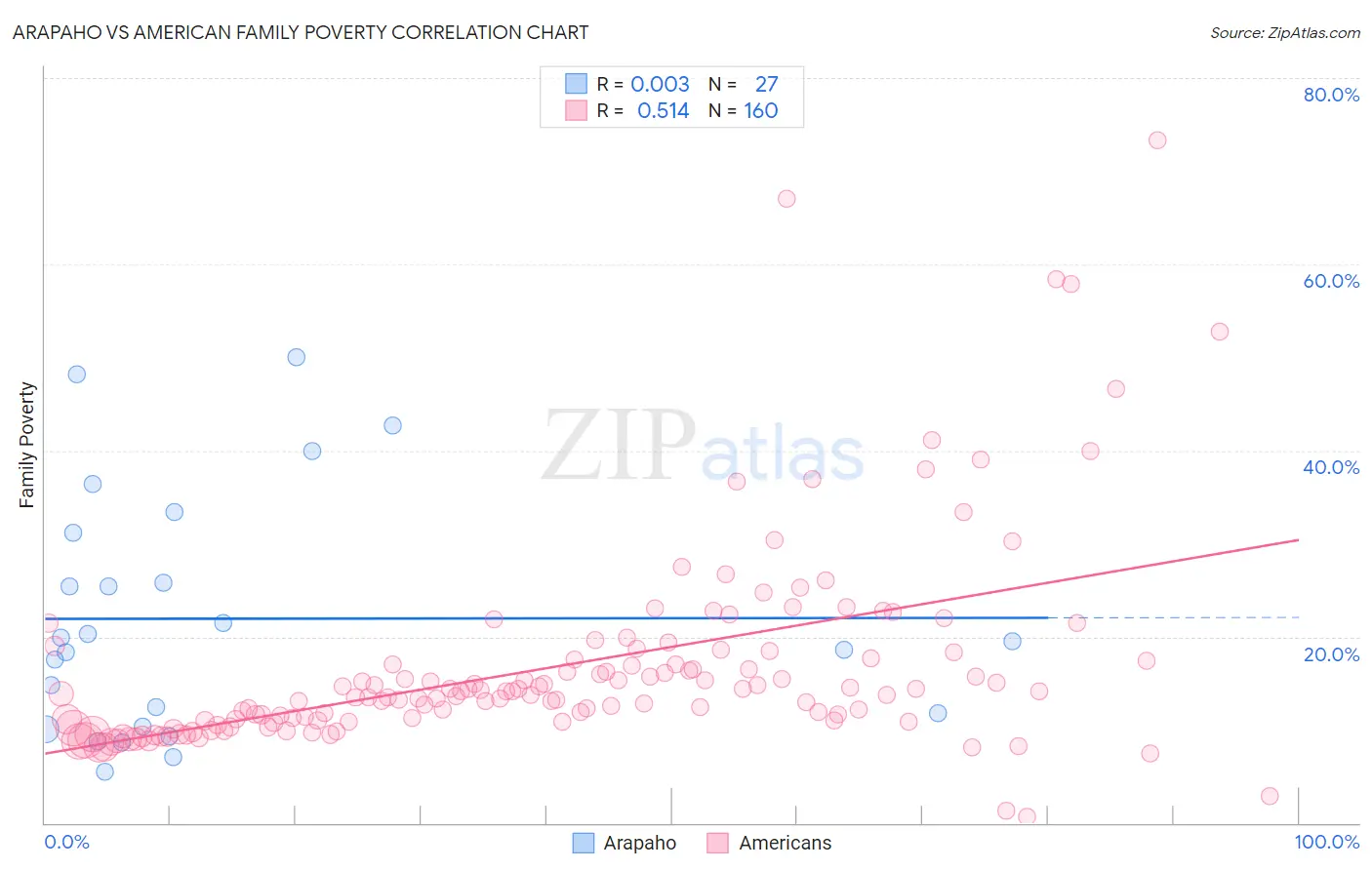 Arapaho vs American Family Poverty