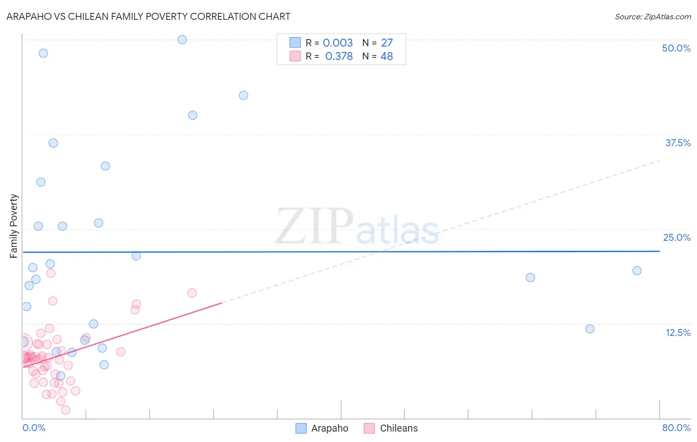 Arapaho vs Chilean Family Poverty