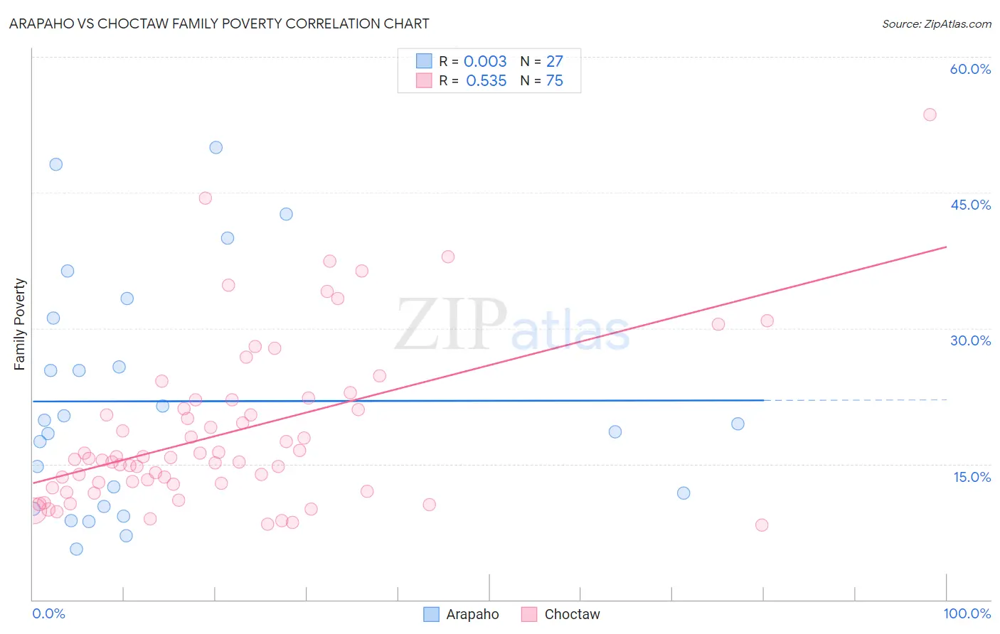 Arapaho vs Choctaw Family Poverty