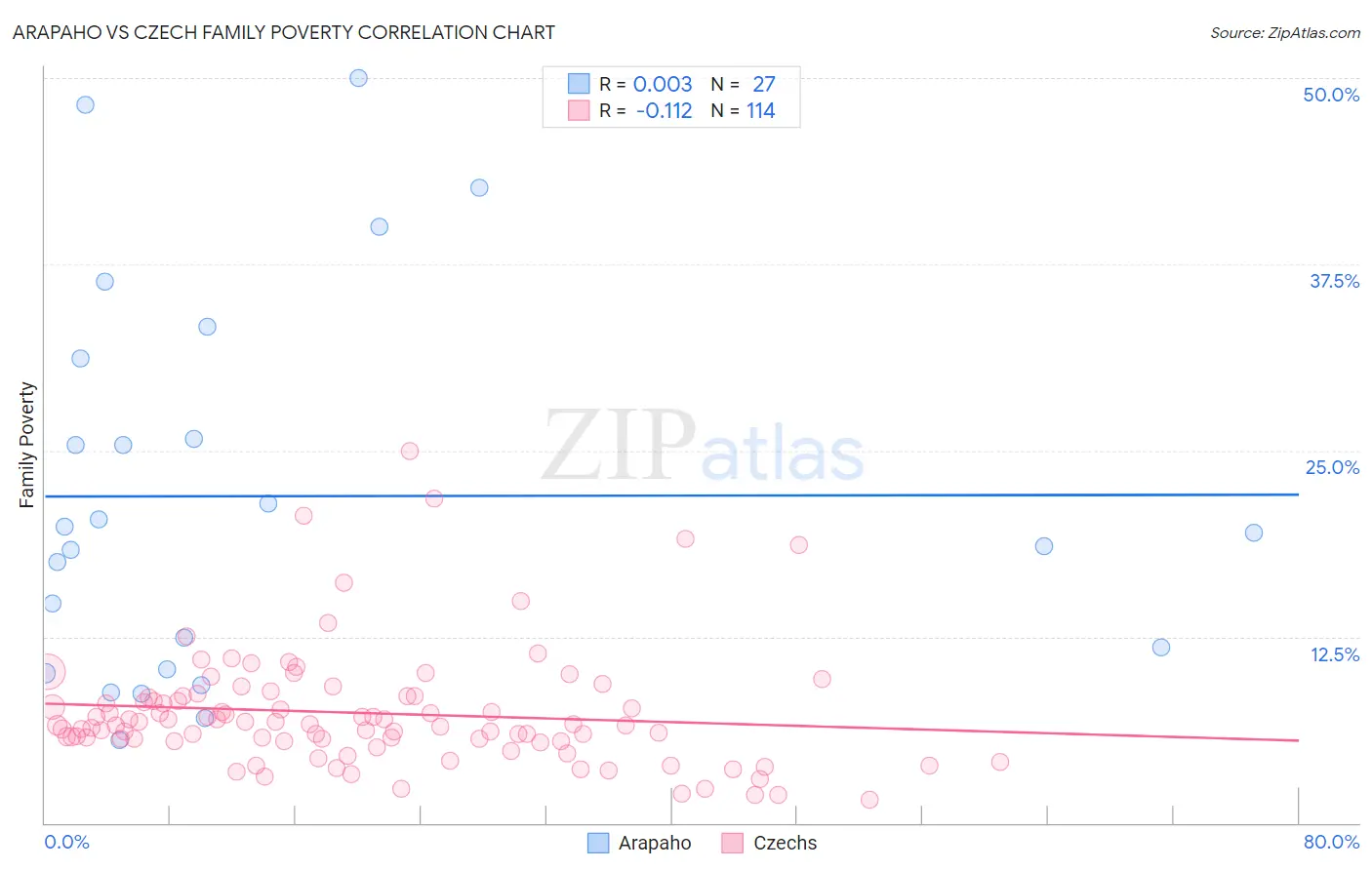 Arapaho vs Czech Family Poverty