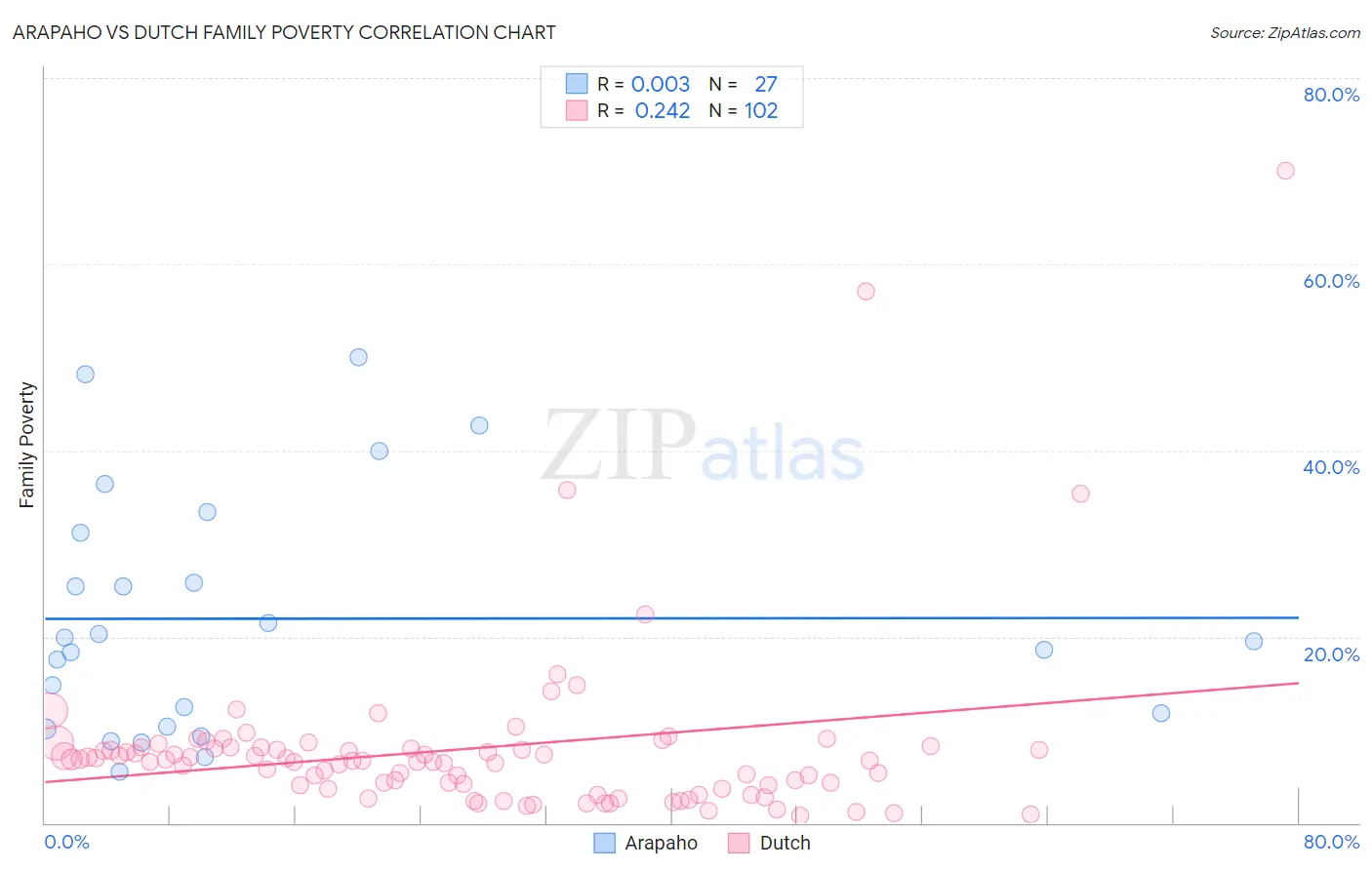 Arapaho vs Dutch Family Poverty