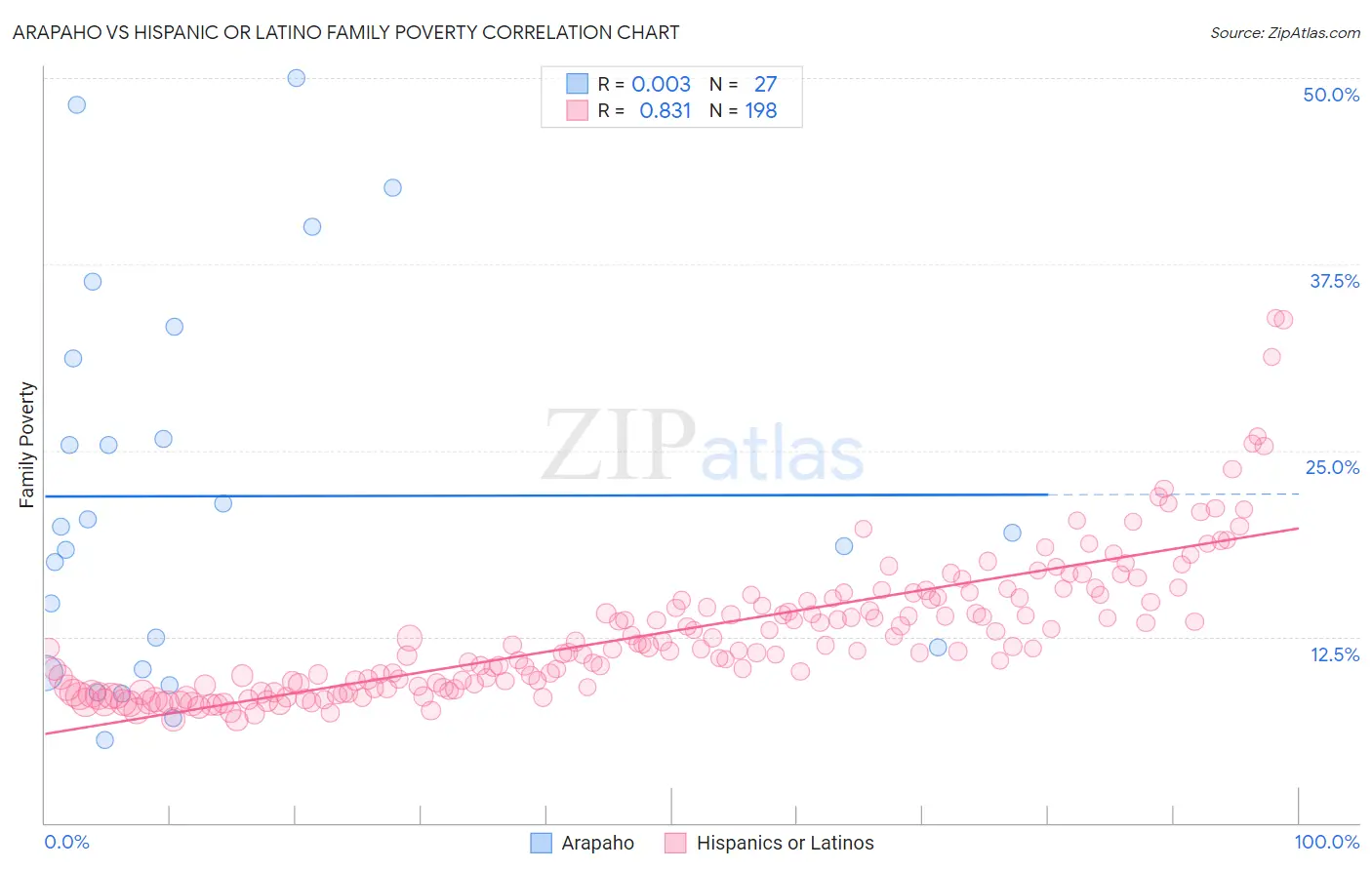 Arapaho vs Hispanic or Latino Family Poverty