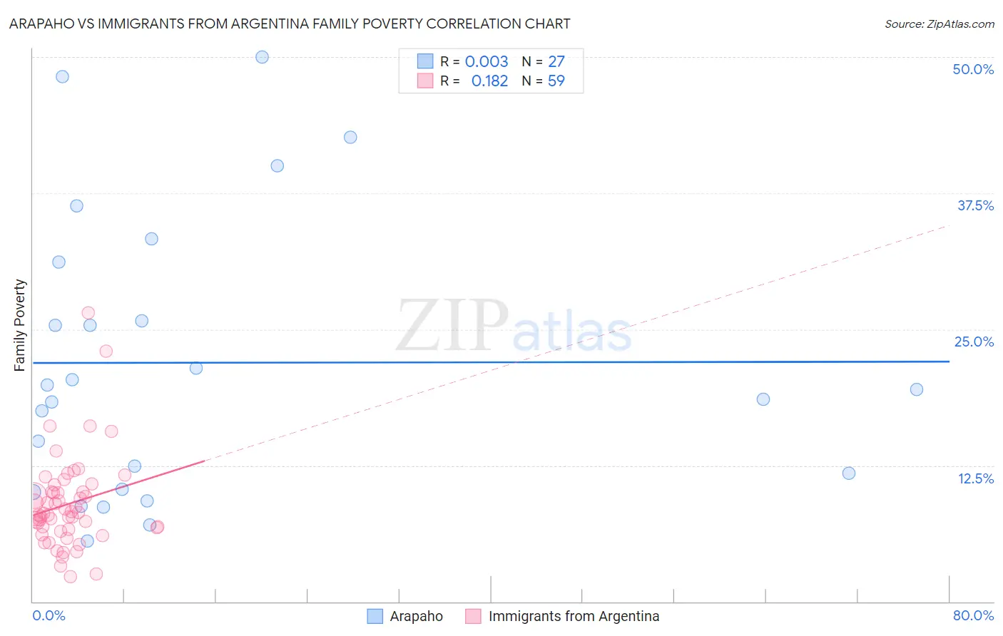 Arapaho vs Immigrants from Argentina Family Poverty