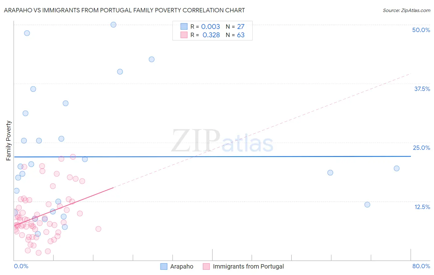 Arapaho vs Immigrants from Portugal Family Poverty