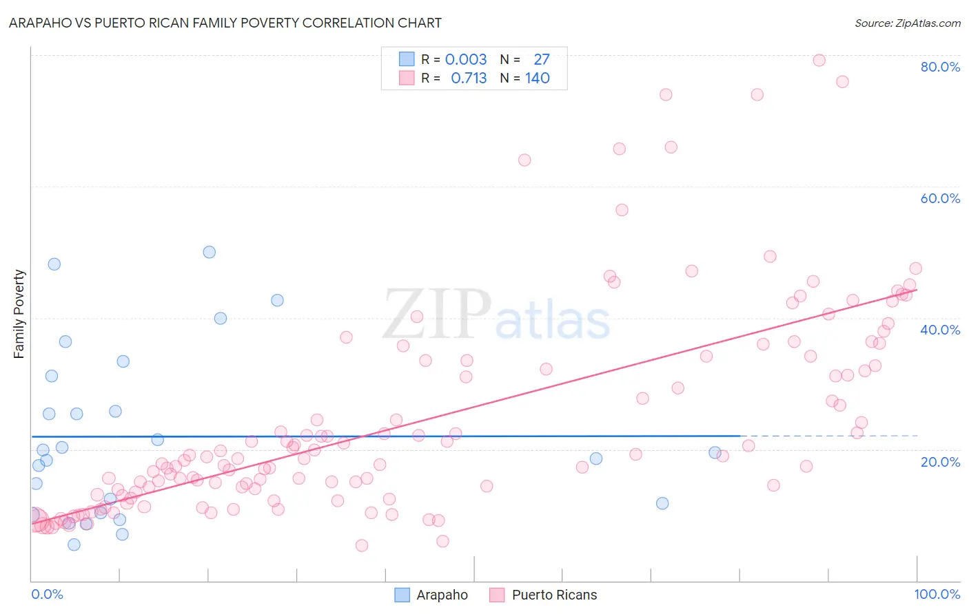 Arapaho vs Puerto Rican Family Poverty