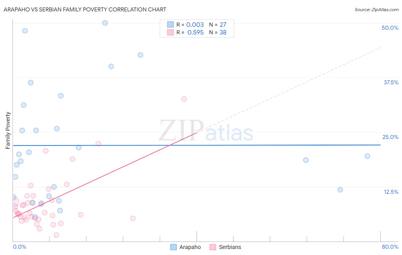 Arapaho vs Serbian Family Poverty