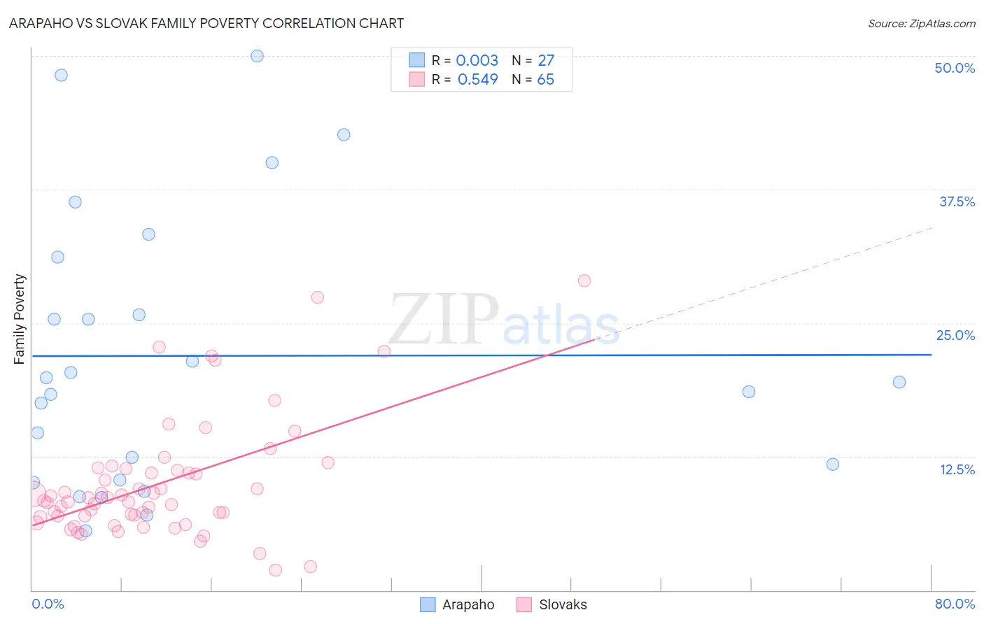 Arapaho vs Slovak Family Poverty