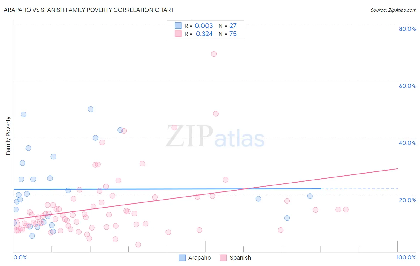 Arapaho vs Spanish Family Poverty