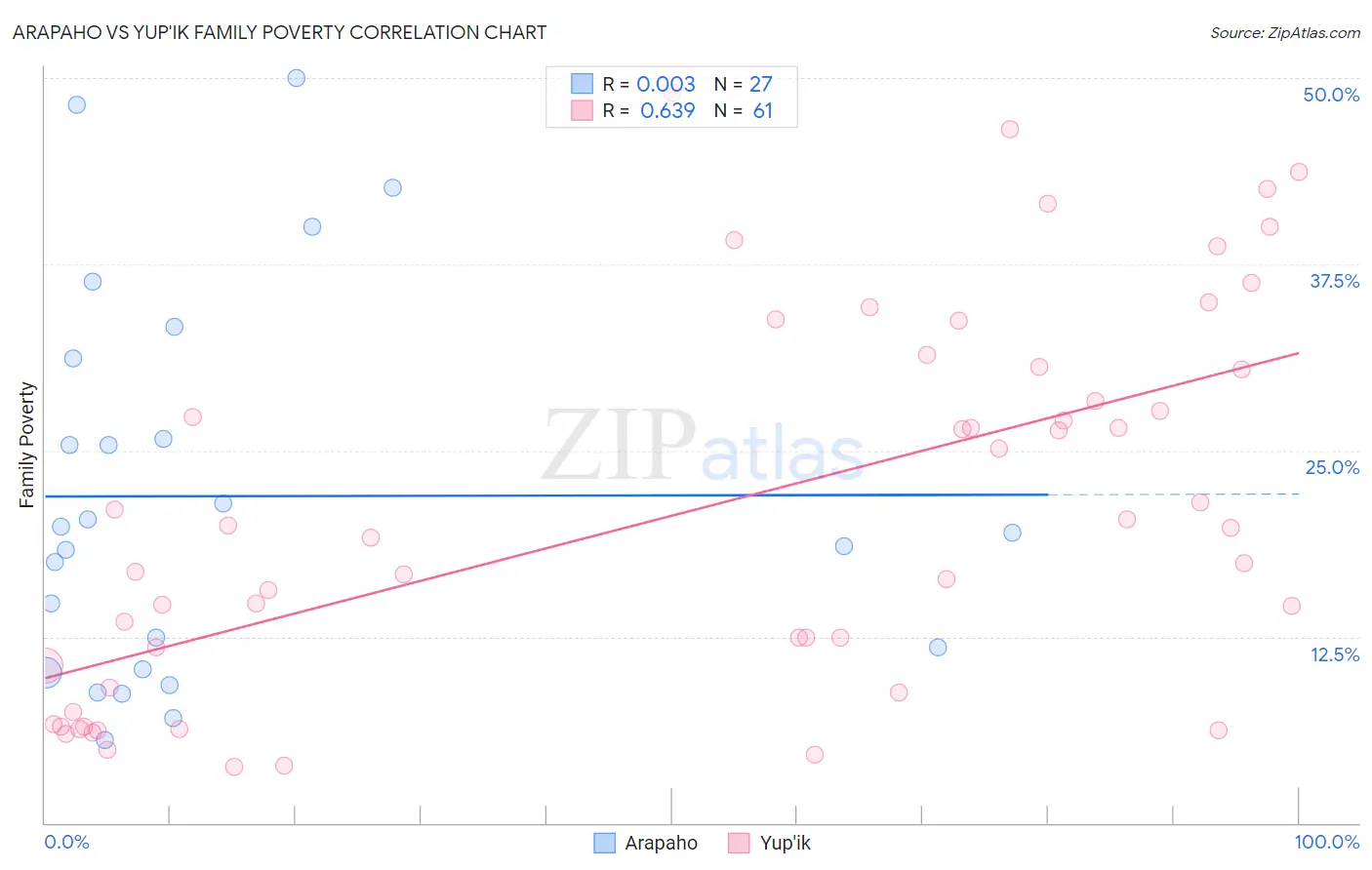 Arapaho vs Yup'ik Family Poverty