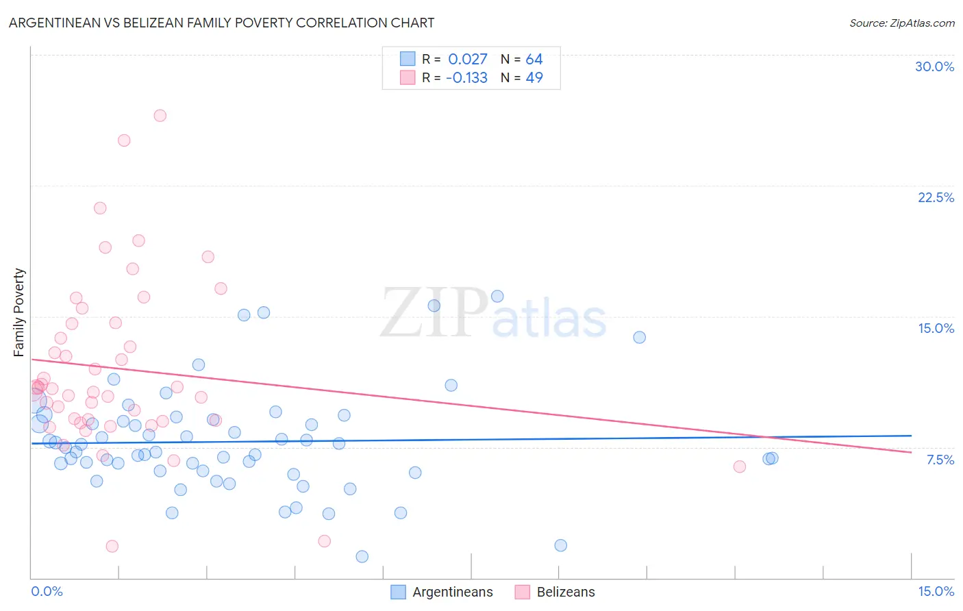 Argentinean vs Belizean Family Poverty