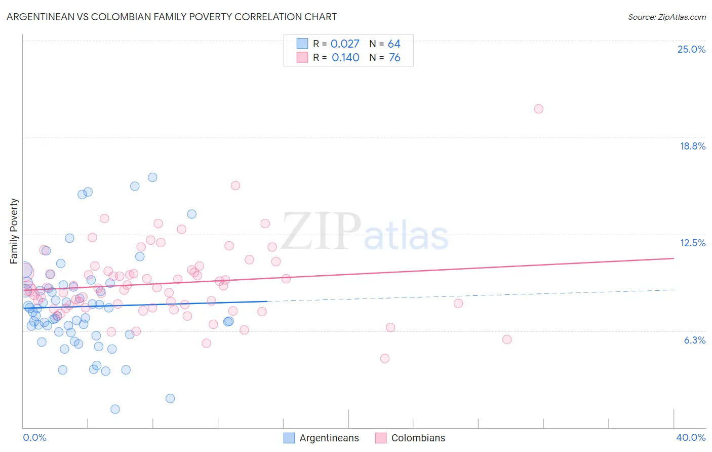 Argentinean vs Colombian Family Poverty