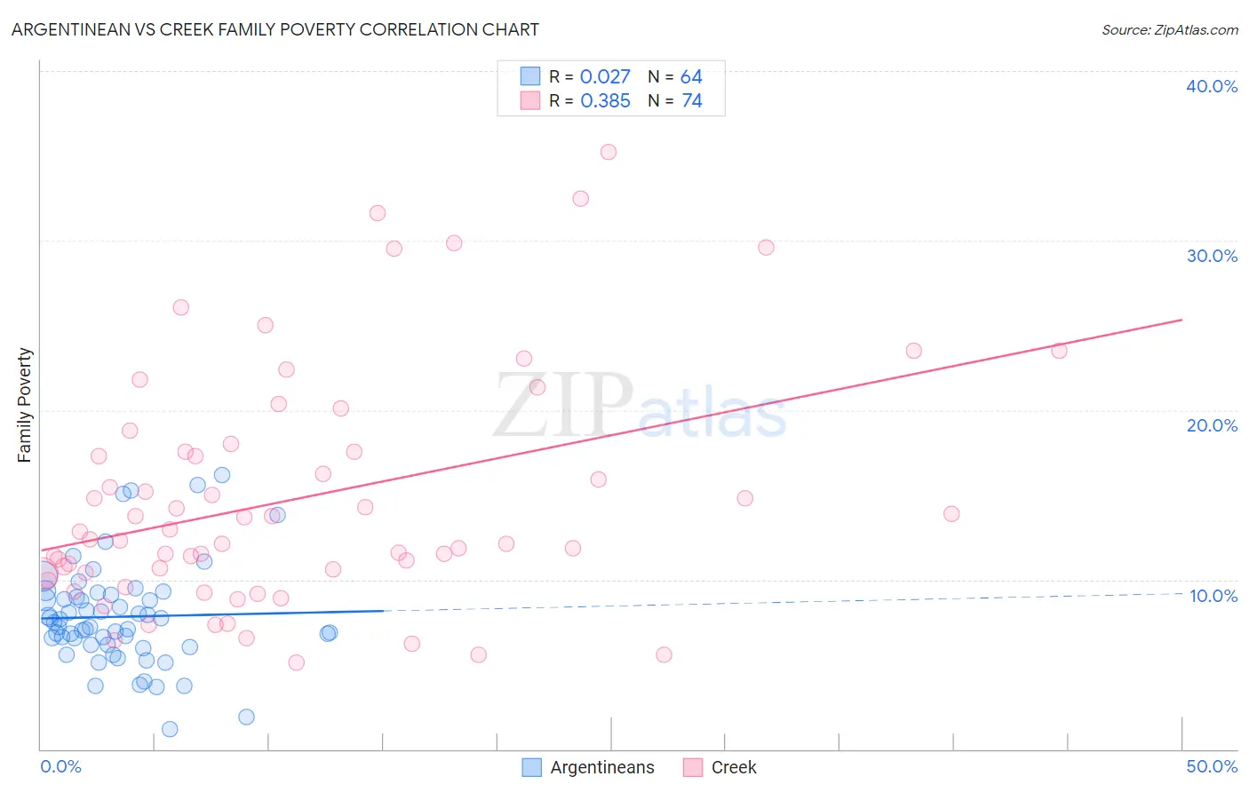 Argentinean vs Creek Family Poverty