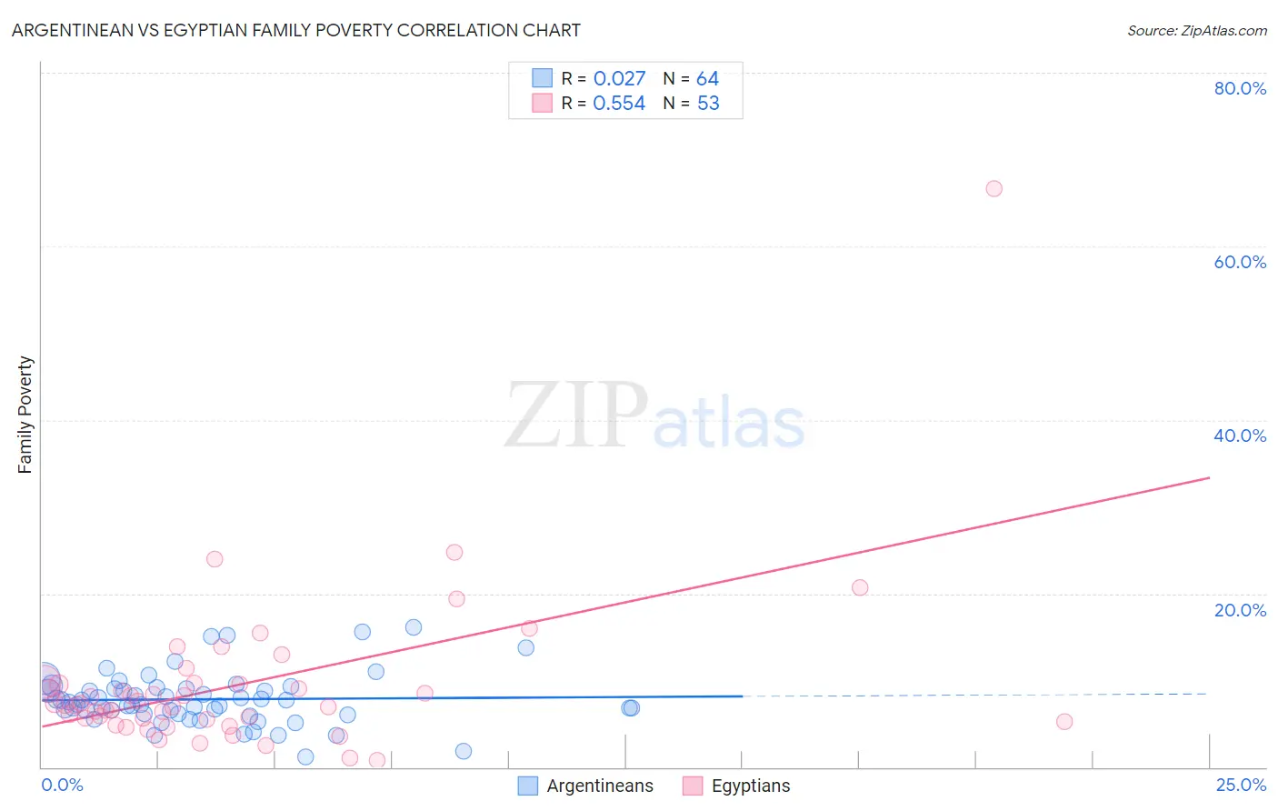 Argentinean vs Egyptian Family Poverty