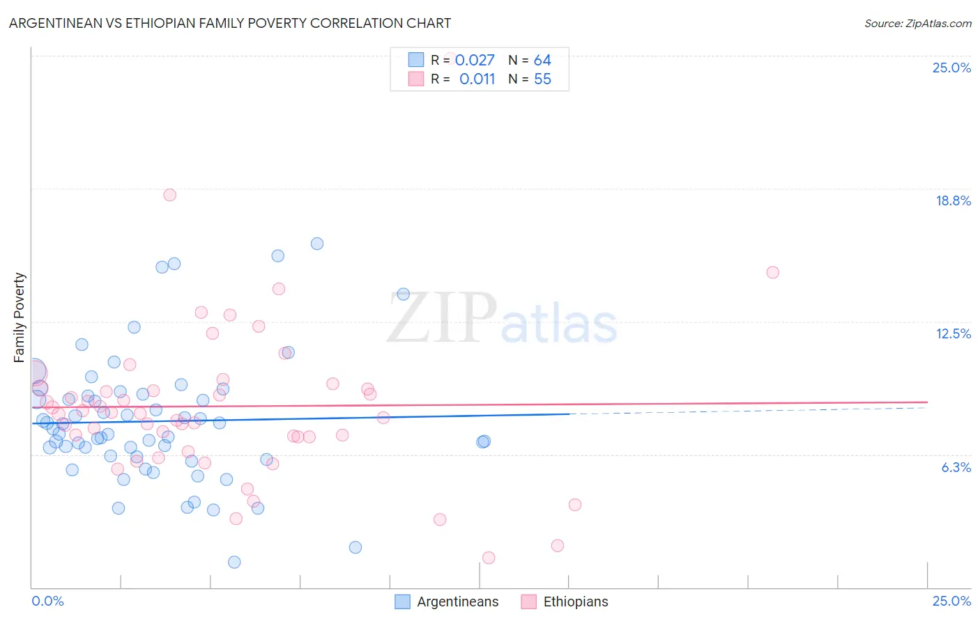 Argentinean vs Ethiopian Family Poverty