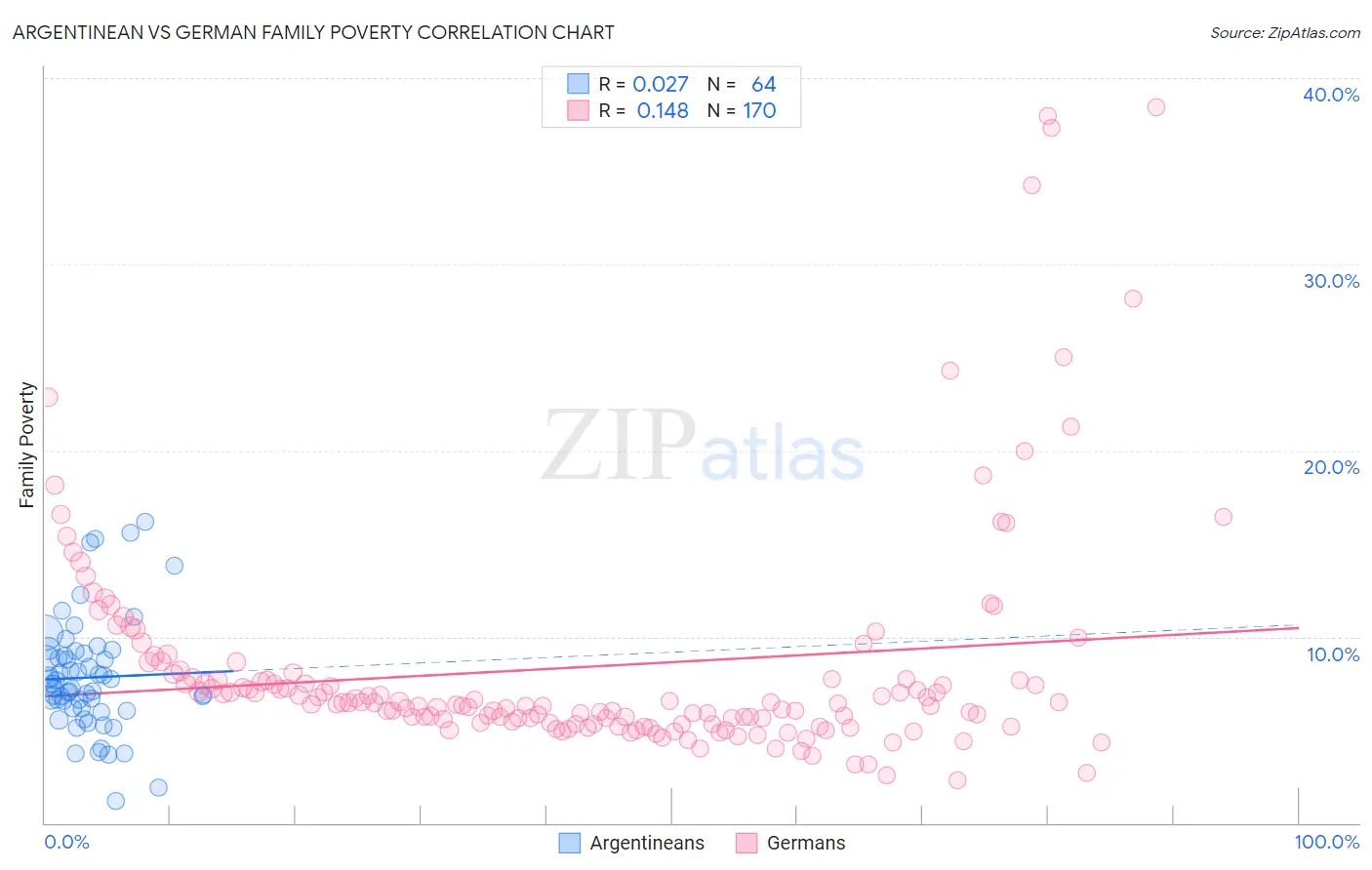 Argentinean vs German Family Poverty