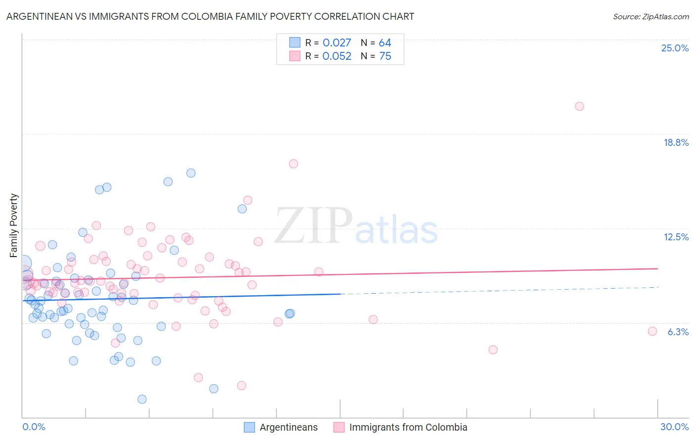 Argentinean vs Immigrants from Colombia Family Poverty