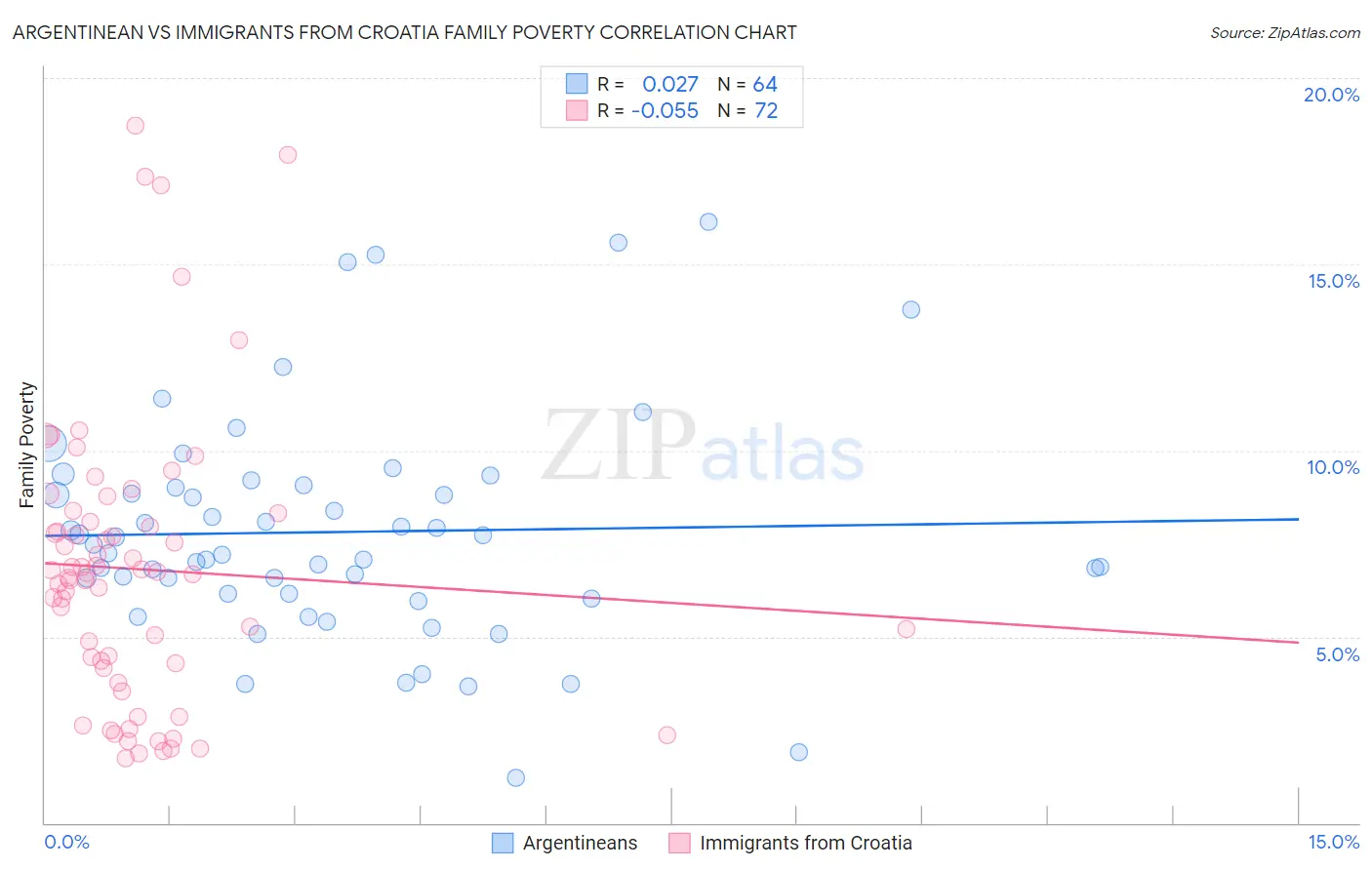 Argentinean vs Immigrants from Croatia Family Poverty