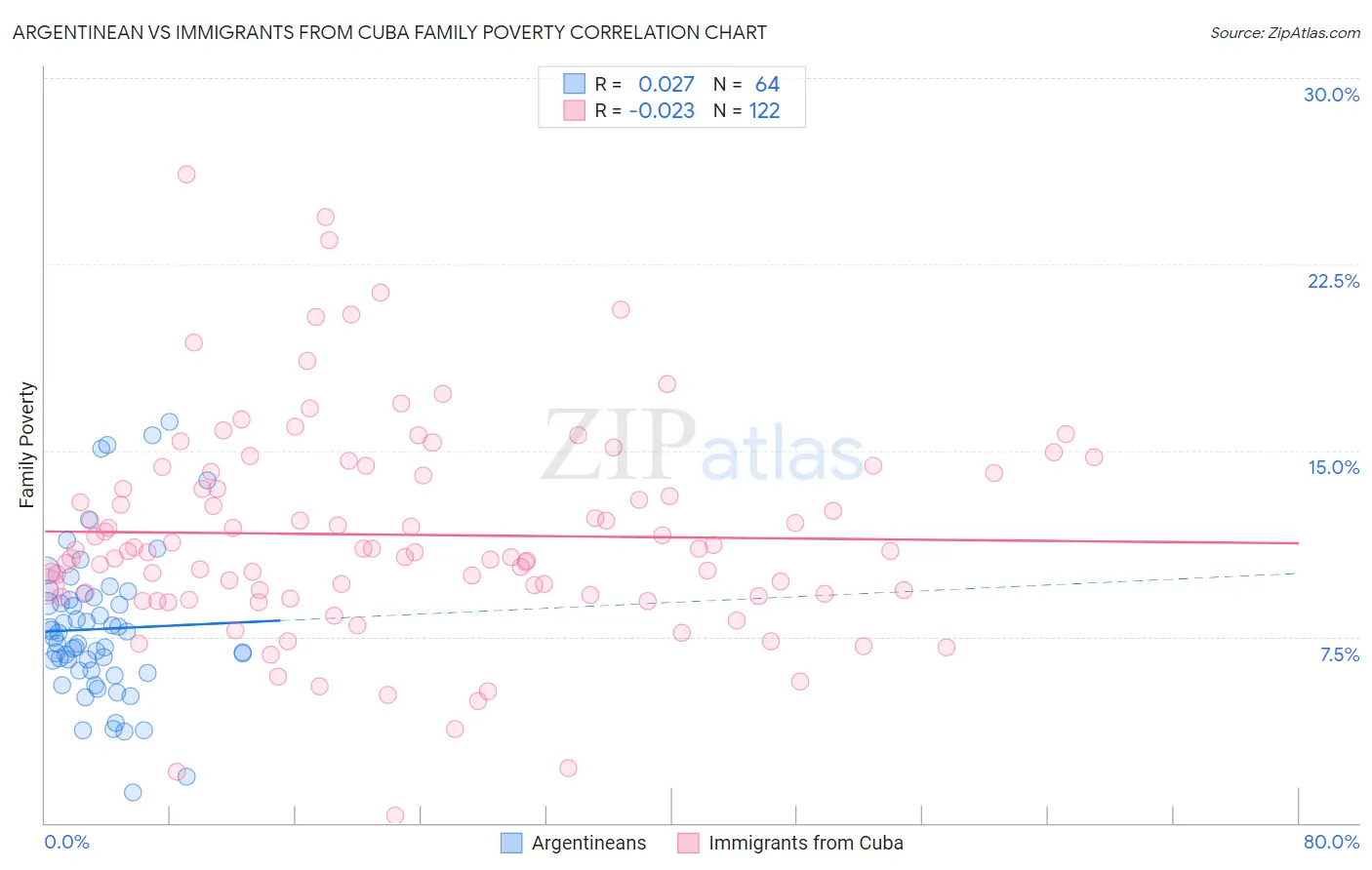 Argentinean vs Immigrants from Cuba Family Poverty