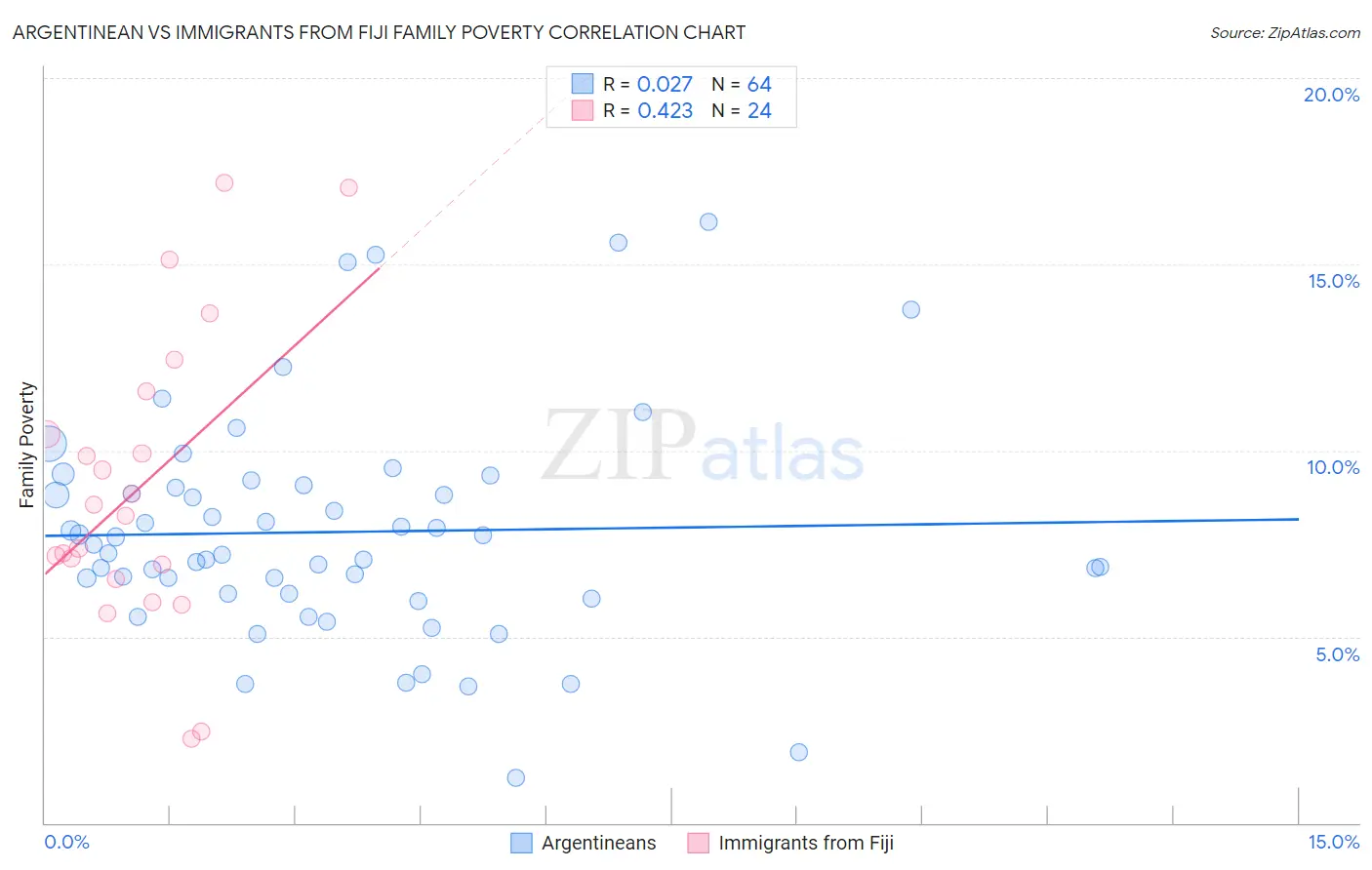 Argentinean vs Immigrants from Fiji Family Poverty