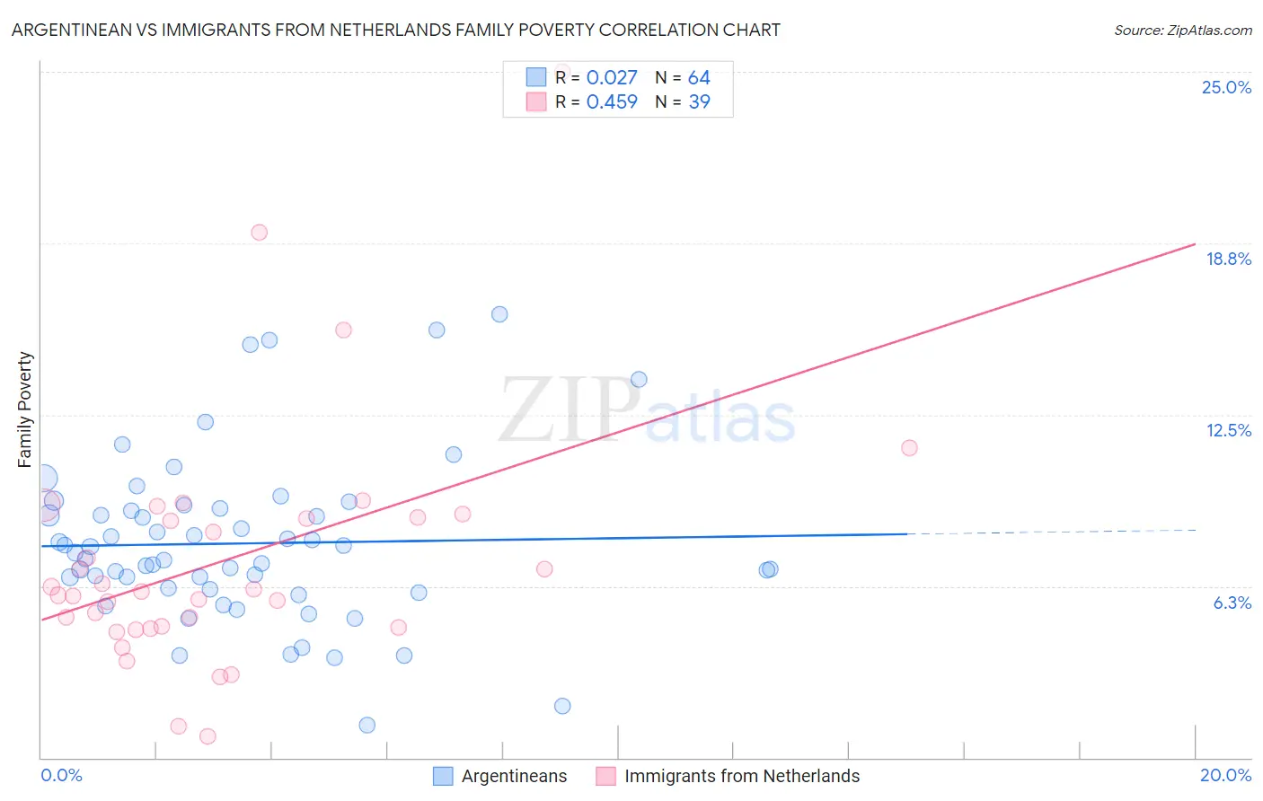 Argentinean vs Immigrants from Netherlands Family Poverty