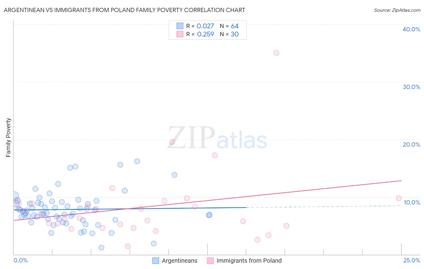 Argentinean vs Immigrants from Poland Family Poverty