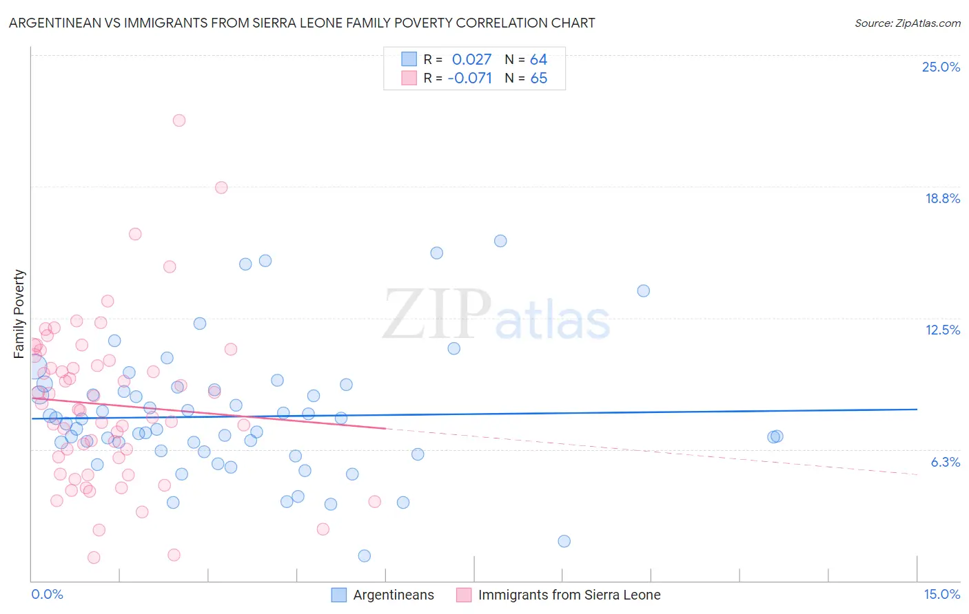 Argentinean vs Immigrants from Sierra Leone Family Poverty