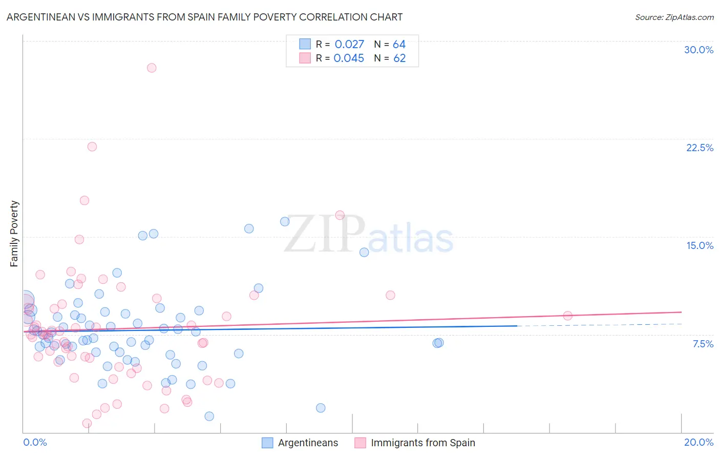 Argentinean vs Immigrants from Spain Family Poverty