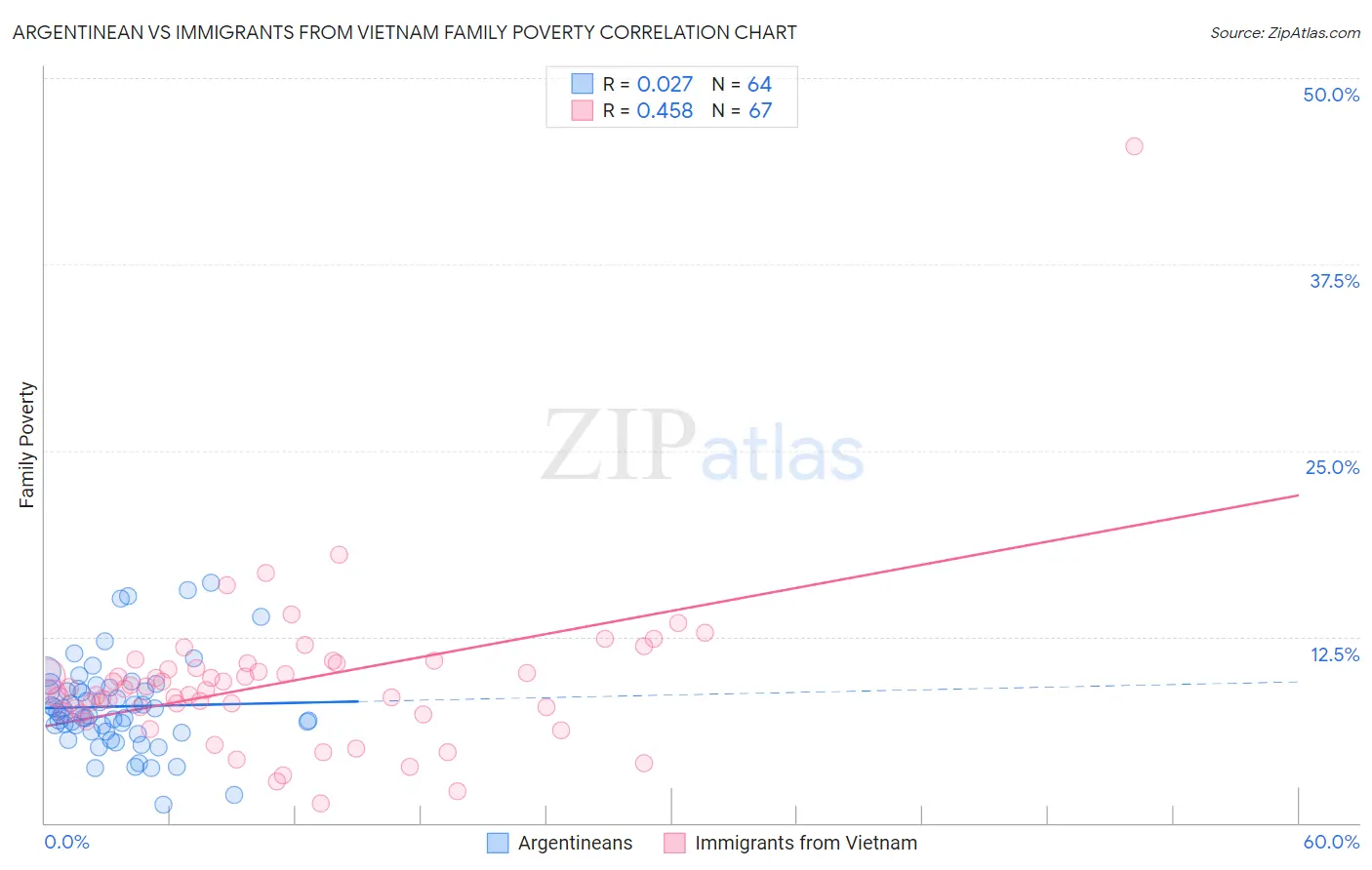 Argentinean vs Immigrants from Vietnam Family Poverty