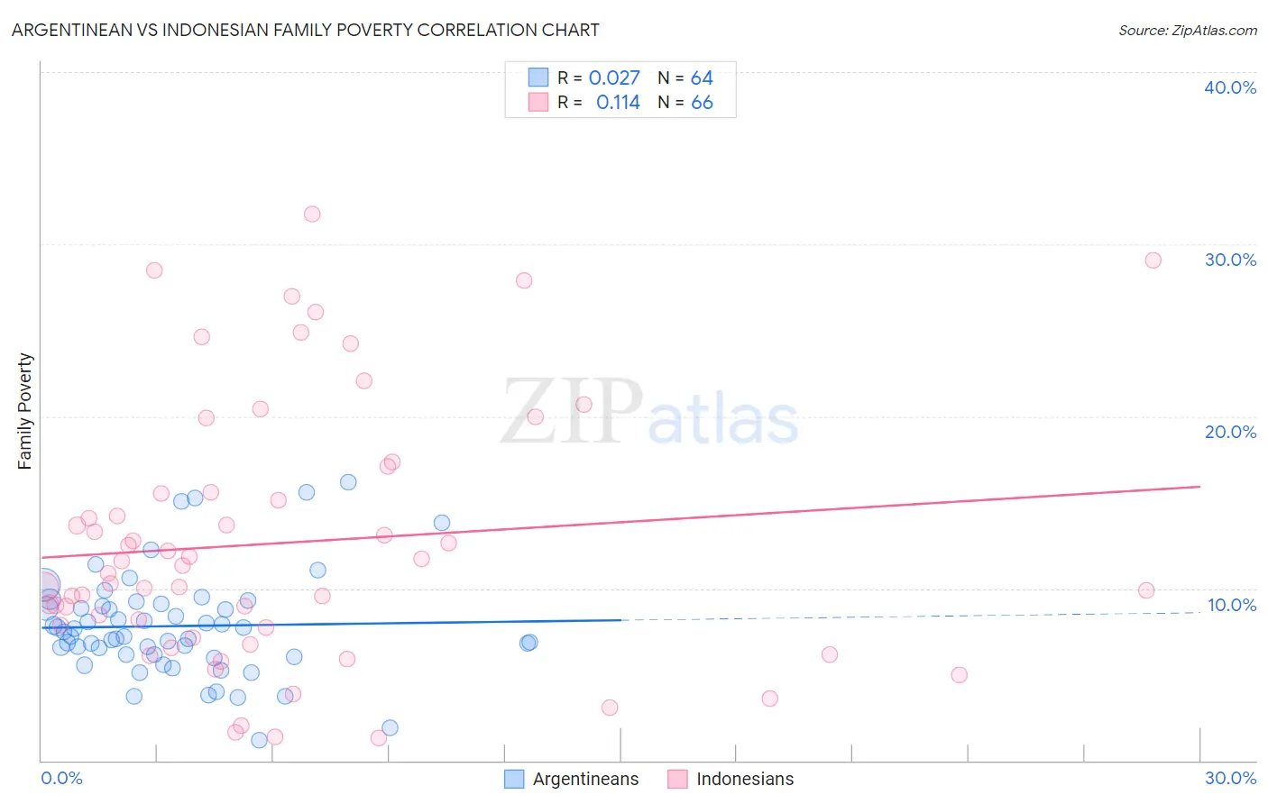 Argentinean vs Indonesian Family Poverty