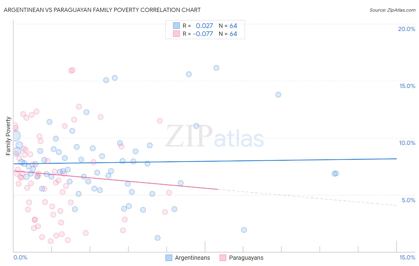 Argentinean vs Paraguayan Family Poverty