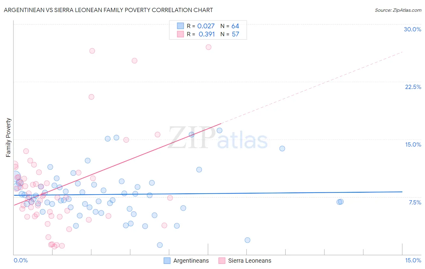 Argentinean vs Sierra Leonean Family Poverty