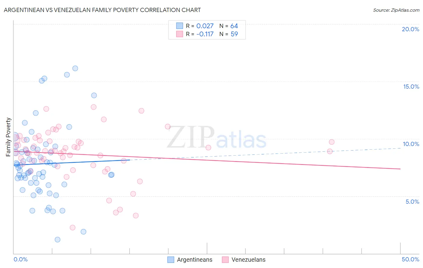 Argentinean vs Venezuelan Family Poverty